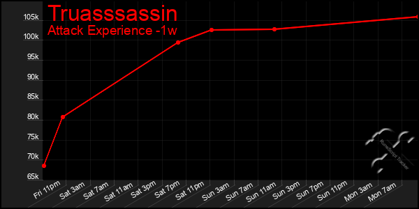 Last 7 Days Graph of Truasssassin