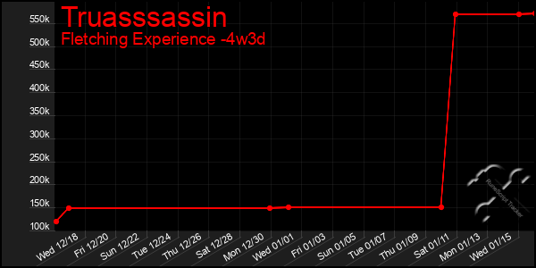 Last 31 Days Graph of Truasssassin