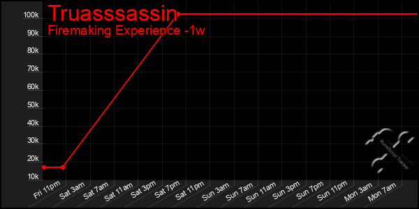 Last 7 Days Graph of Truasssassin