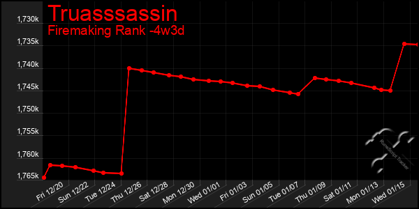 Last 31 Days Graph of Truasssassin