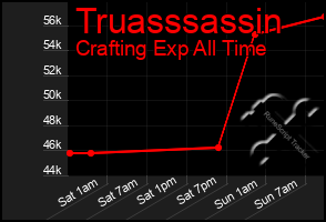 Total Graph of Truasssassin