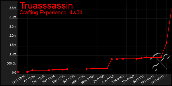 Last 31 Days Graph of Truasssassin