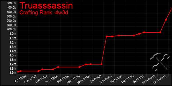 Last 31 Days Graph of Truasssassin