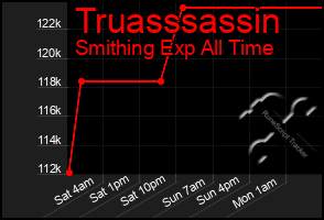 Total Graph of Truasssassin