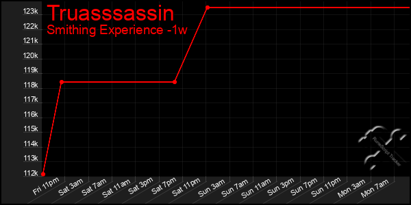 Last 7 Days Graph of Truasssassin