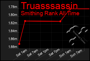 Total Graph of Truasssassin