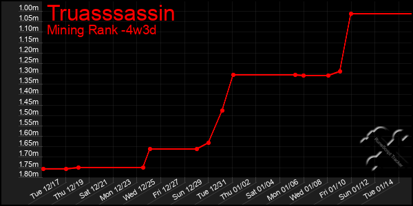 Last 31 Days Graph of Truasssassin