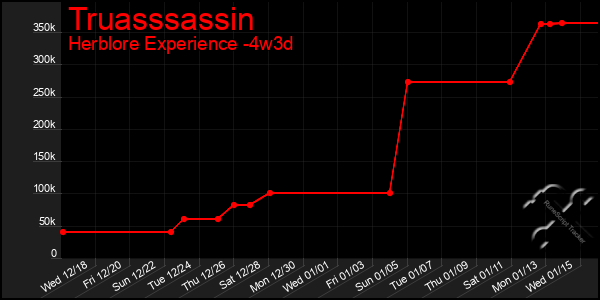 Last 31 Days Graph of Truasssassin