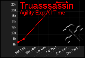 Total Graph of Truasssassin