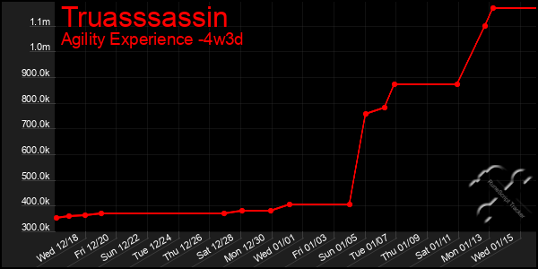 Last 31 Days Graph of Truasssassin