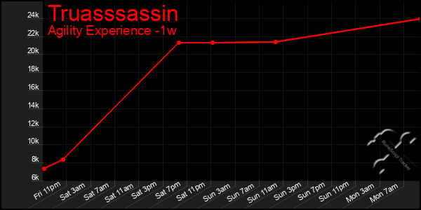 Last 7 Days Graph of Truasssassin