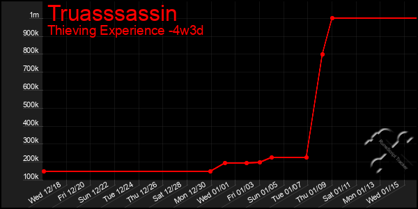 Last 31 Days Graph of Truasssassin