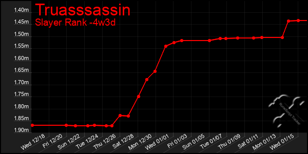 Last 31 Days Graph of Truasssassin