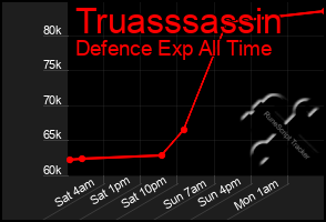 Total Graph of Truasssassin