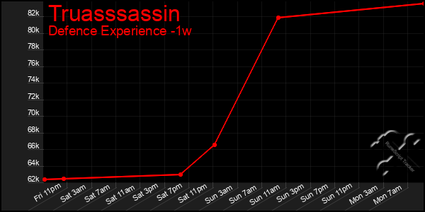 Last 7 Days Graph of Truasssassin