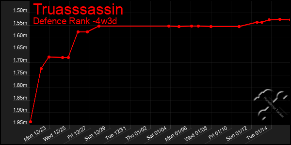 Last 31 Days Graph of Truasssassin