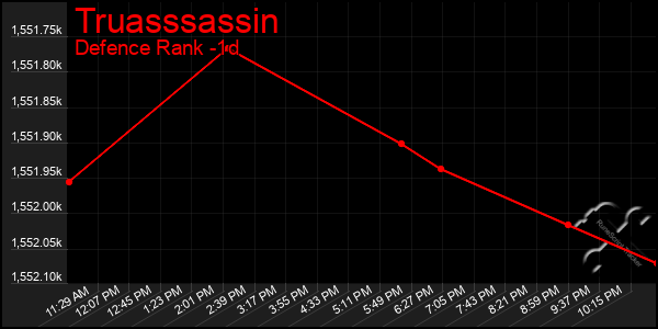 Last 24 Hours Graph of Truasssassin