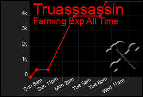 Total Graph of Truasssassin