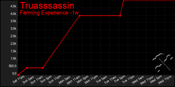 Last 7 Days Graph of Truasssassin