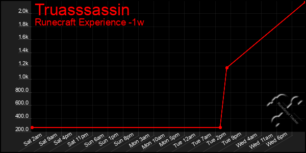 Last 7 Days Graph of Truasssassin