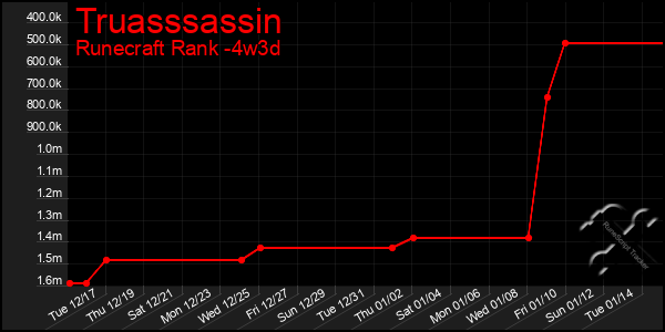 Last 31 Days Graph of Truasssassin