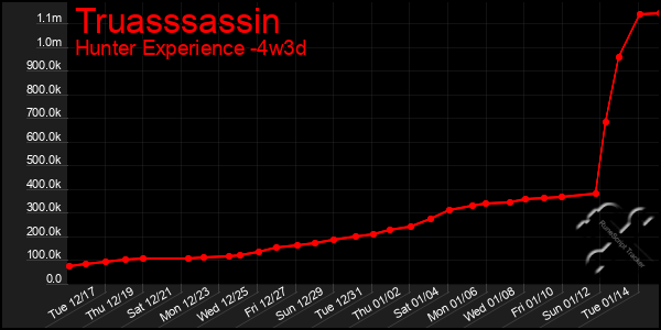 Last 31 Days Graph of Truasssassin