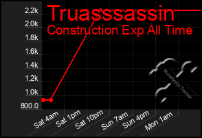 Total Graph of Truasssassin