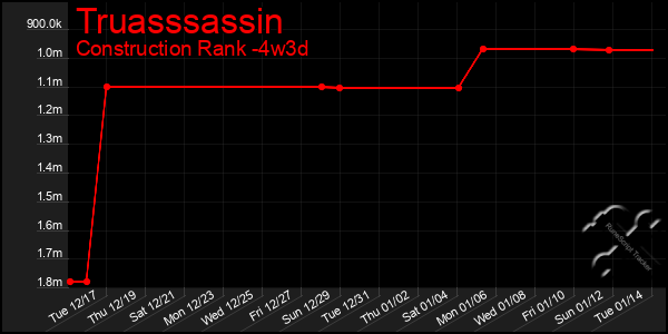 Last 31 Days Graph of Truasssassin