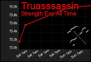 Total Graph of Truasssassin