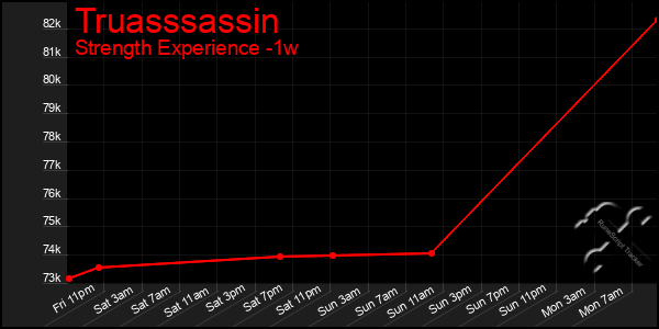 Last 7 Days Graph of Truasssassin