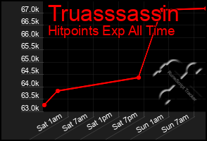 Total Graph of Truasssassin