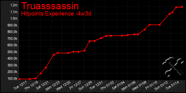 Last 31 Days Graph of Truasssassin