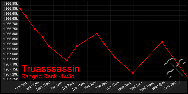 Last 31 Days Graph of Truasssassin