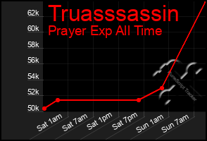 Total Graph of Truasssassin