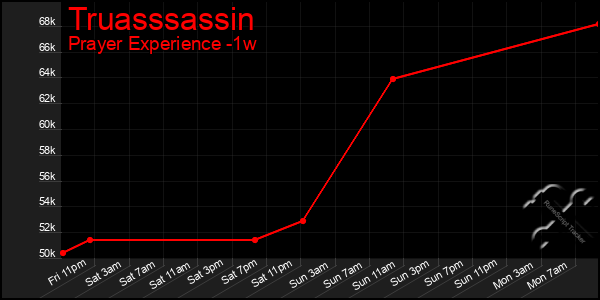 Last 7 Days Graph of Truasssassin