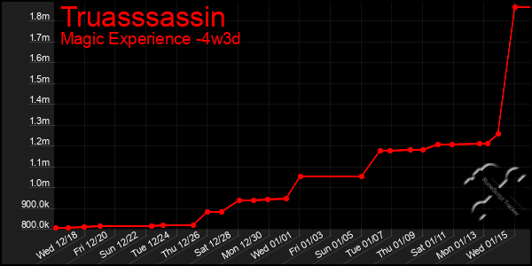 Last 31 Days Graph of Truasssassin