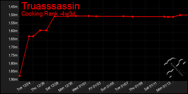 Last 31 Days Graph of Truasssassin