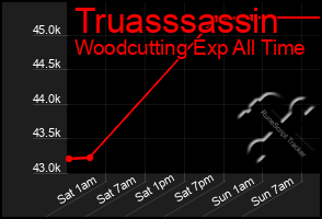 Total Graph of Truasssassin