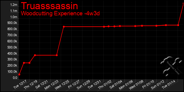 Last 31 Days Graph of Truasssassin