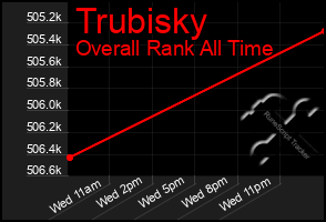 Total Graph of Trubisky