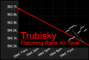 Total Graph of Trubisky