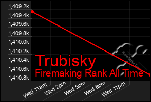 Total Graph of Trubisky