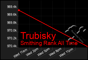 Total Graph of Trubisky