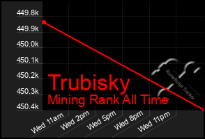 Total Graph of Trubisky