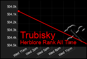 Total Graph of Trubisky