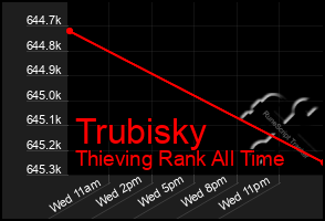 Total Graph of Trubisky