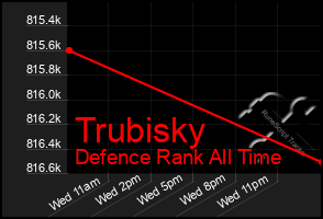 Total Graph of Trubisky