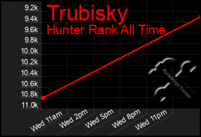 Total Graph of Trubisky