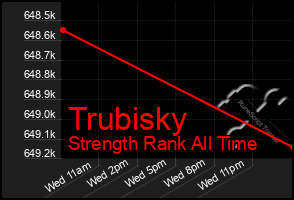 Total Graph of Trubisky