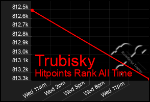 Total Graph of Trubisky